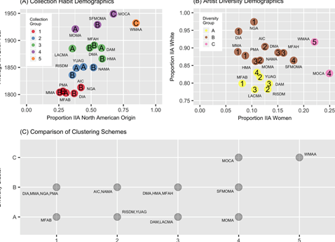 Diversity of artists in major U.S. museums